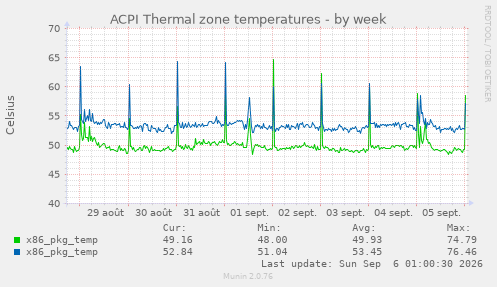 ACPI Thermal zone temperatures