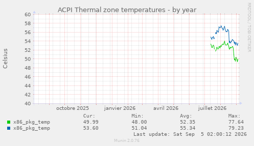 ACPI Thermal zone temperatures