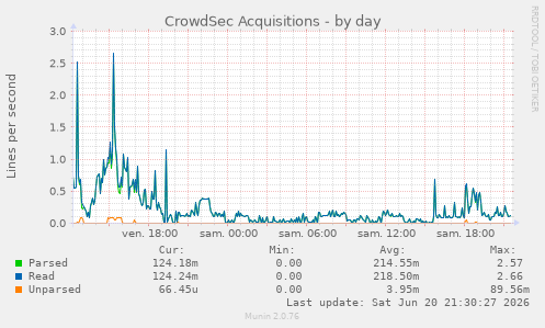 CrowdSec Acquisitions