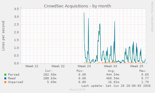 CrowdSec Acquisitions