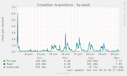 CrowdSec Acquisitions