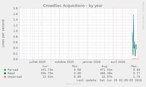 CrowdSec Acquisitions