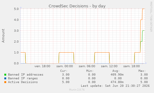 CrowdSec Decisions