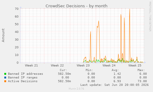 CrowdSec Decisions