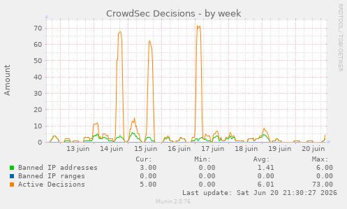 CrowdSec Decisions