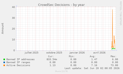 CrowdSec Decisions