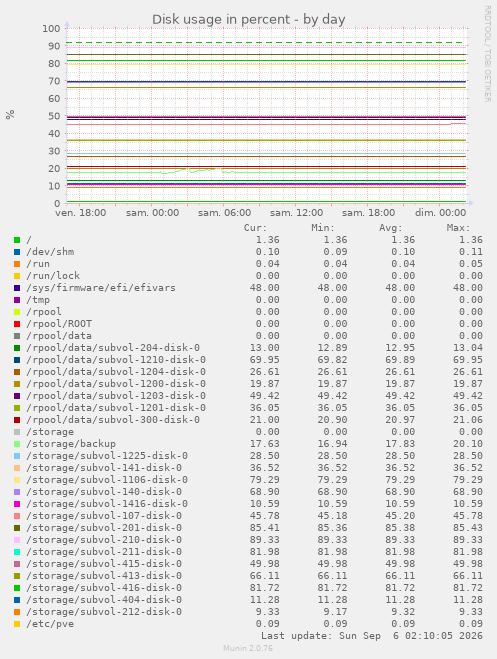Disk usage in percent