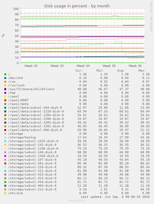 Disk usage in percent