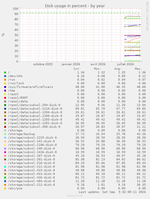 Disk usage in percent