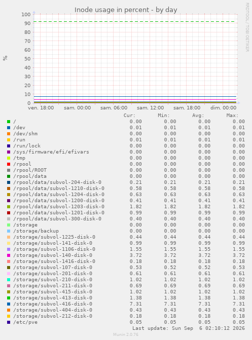 Inode usage in percent