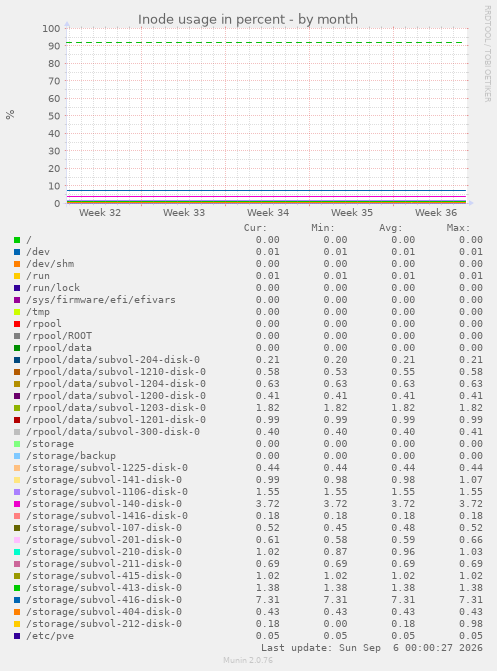 Inode usage in percent
