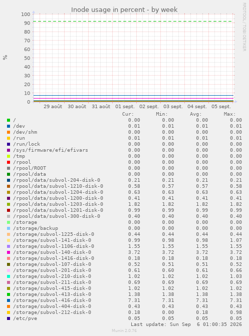 Inode usage in percent