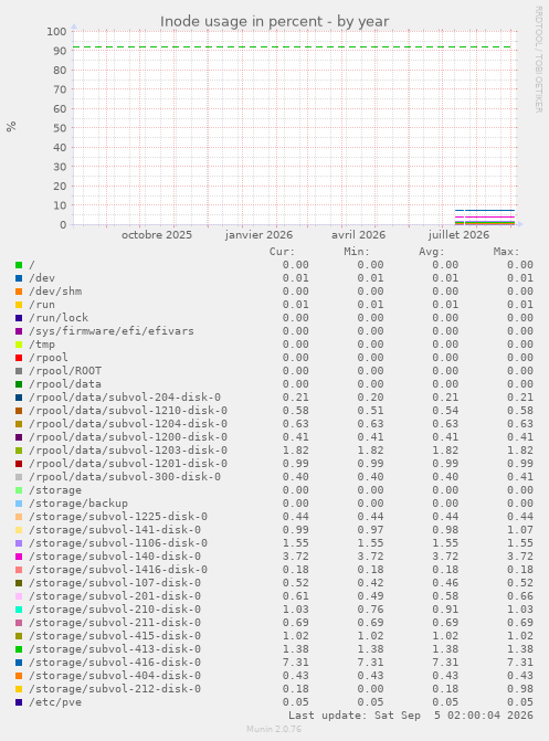 Inode usage in percent