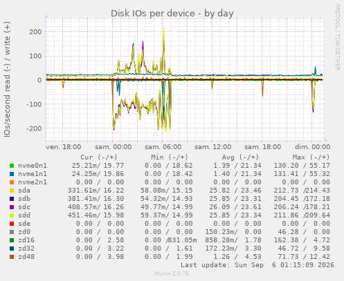 Disk IOs per device