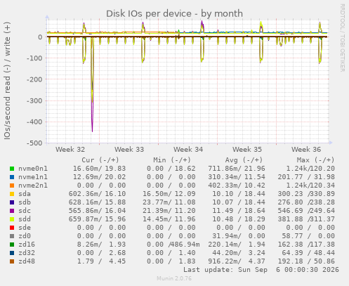 Disk IOs per device