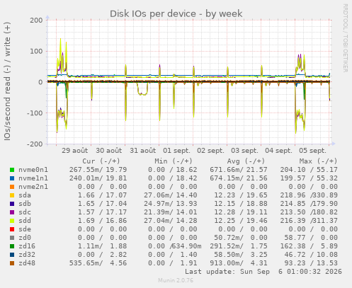 Disk IOs per device