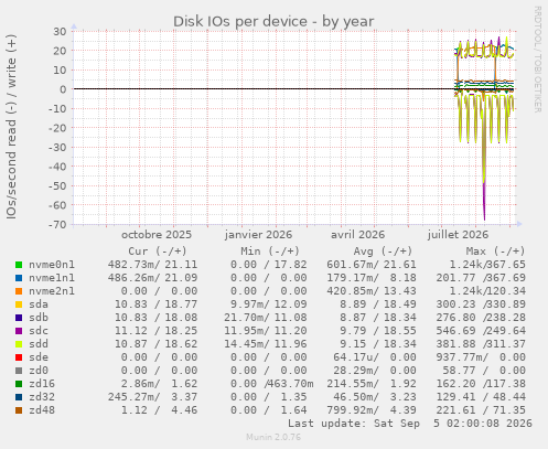 Disk IOs per device
