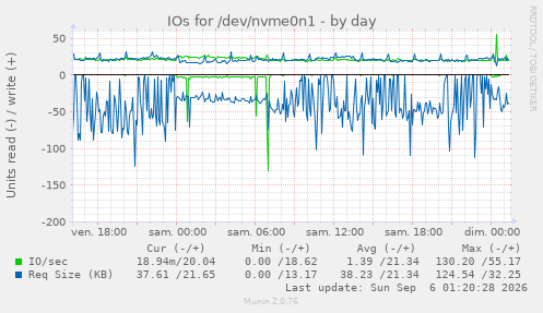 IOs for /dev/nvme0n1