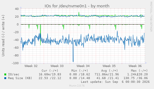 IOs for /dev/nvme0n1