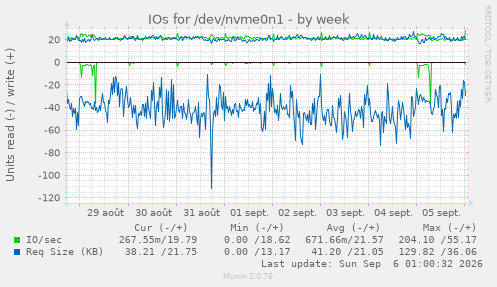 IOs for /dev/nvme0n1