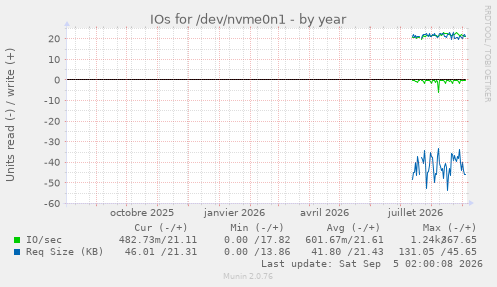 IOs for /dev/nvme0n1