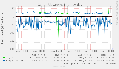IOs for /dev/nvme1n1