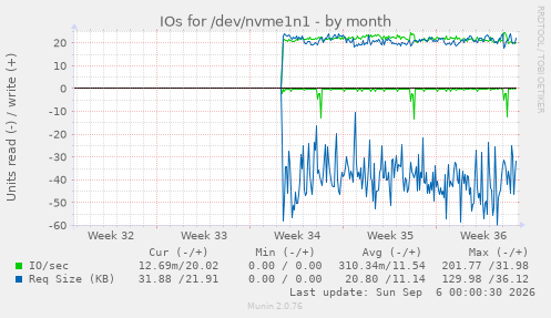 IOs for /dev/nvme1n1