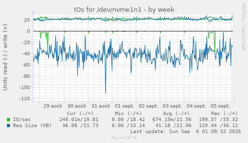 IOs for /dev/nvme1n1