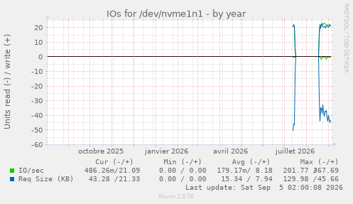 IOs for /dev/nvme1n1