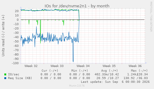 IOs for /dev/nvme2n1