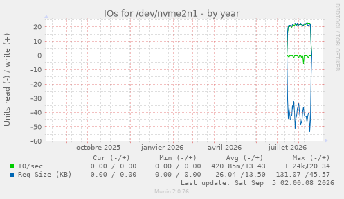 IOs for /dev/nvme2n1