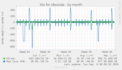 IOs for /dev/sda