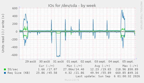 IOs for /dev/sda