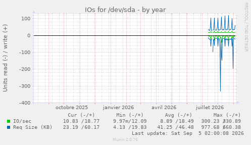 IOs for /dev/sda
