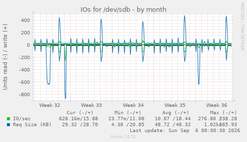 IOs for /dev/sdb