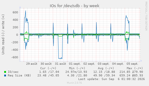 IOs for /dev/sdb