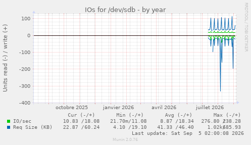 IOs for /dev/sdb