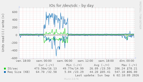 IOs for /dev/sdc