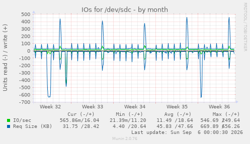 IOs for /dev/sdc