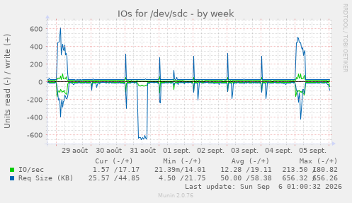 IOs for /dev/sdc