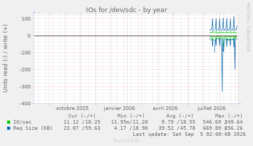 IOs for /dev/sdc