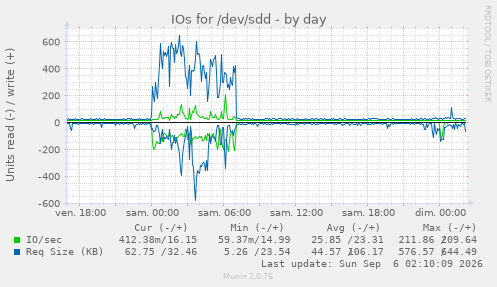 IOs for /dev/sdd