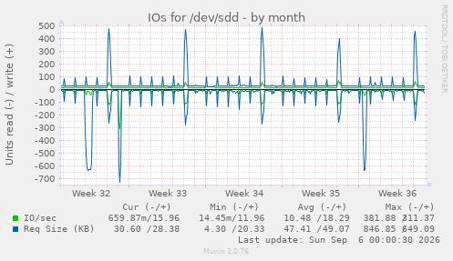 IOs for /dev/sdd