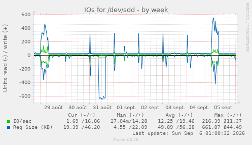 IOs for /dev/sdd