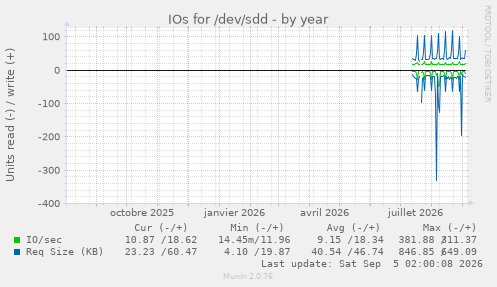 IOs for /dev/sdd