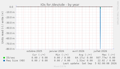 IOs for /dev/sde