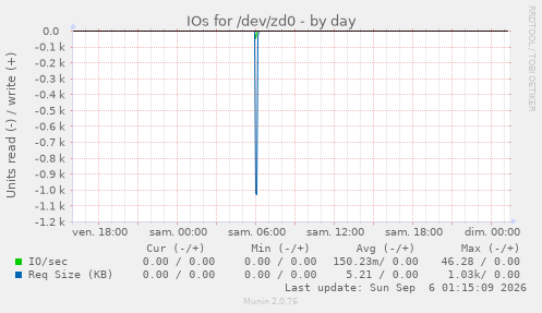 IOs for /dev/zd0