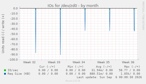 IOs for /dev/zd0