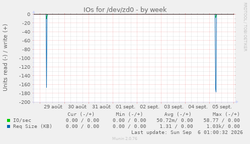 IOs for /dev/zd0