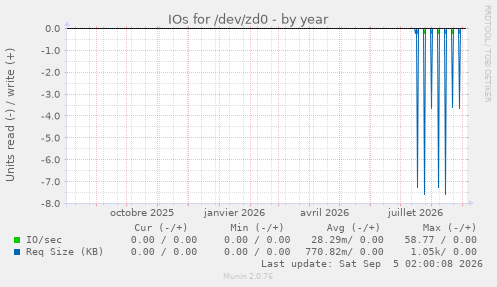 IOs for /dev/zd0